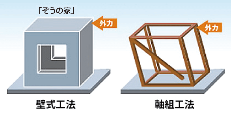 地震水平力の受け止め方の比較