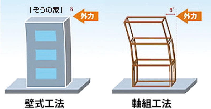地震による層間変位と変形量の比較